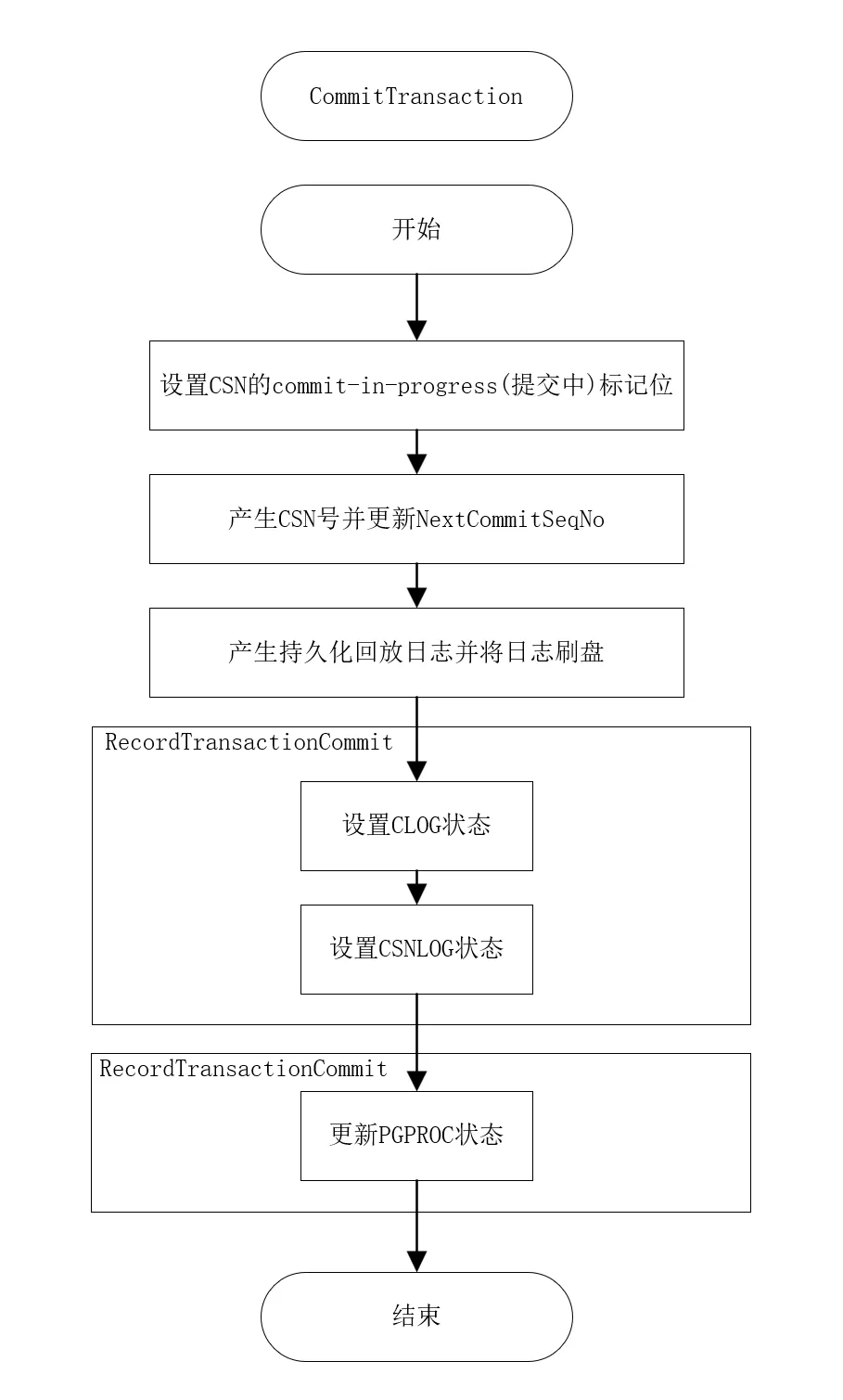图3提交流程