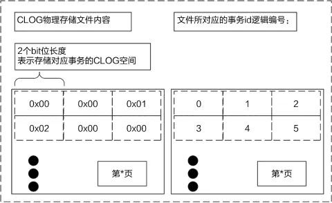 图10CLOG页面的物理组织形式